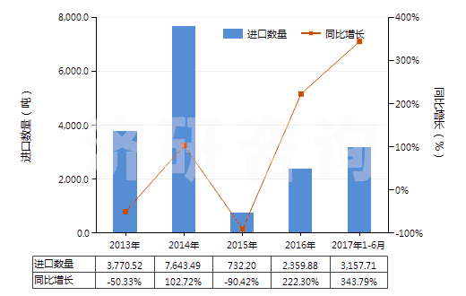 2013-2017年6月中國(guó)熔凝鎂氧礦(電熔鎂,包括噴補(bǔ)料)(HS25199010)進(jìn)口量及增速統(tǒng)計(jì)
